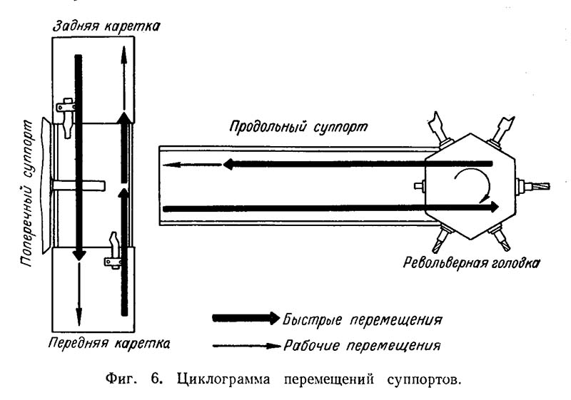 Циклограмма переміщення супортів в токарно-револьверном станке 1П326 Циклограмма переміщення супортів в токарно-револьверном станке 1П326